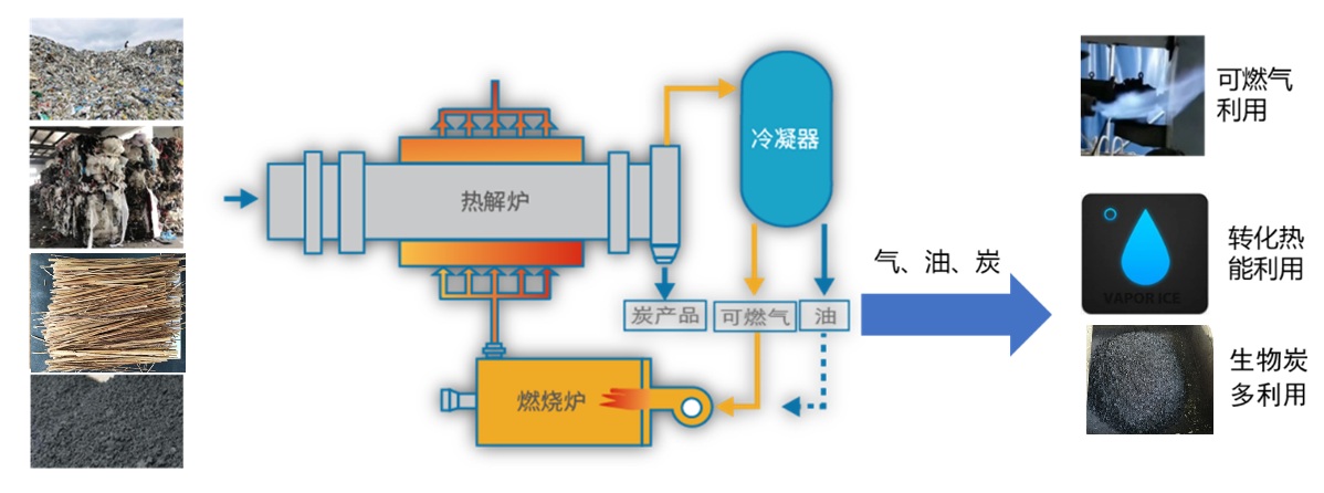 生物炭制备工艺原理图